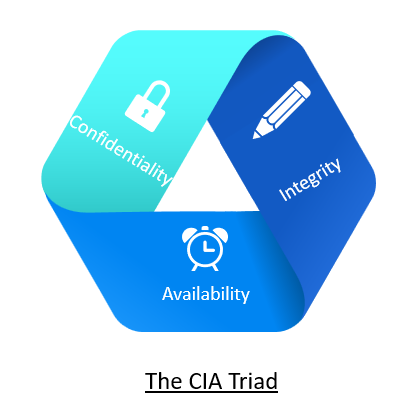 CIA Triad